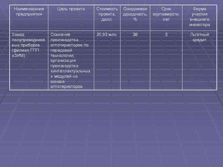 Наименование предприятия Цель проекта Стоимость проекта, долл. Ожидаемая доходность, % Срок окупаемости, лет Форма