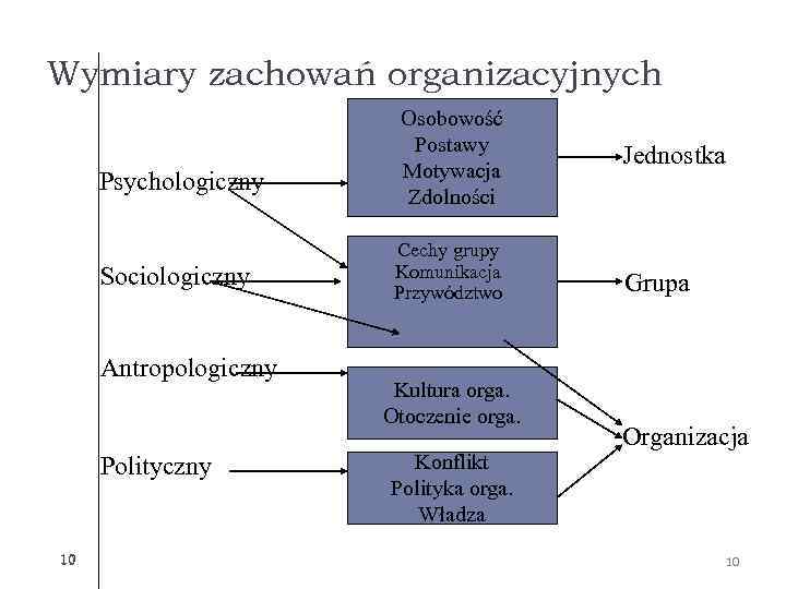 Wymiary zachowań organizacyjnych Psychologiczny Sociologiczny Antropologiczny Polityczny 10 Osobowość Postawy Motywacja Zdolności Cechy grupy