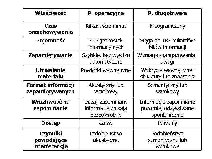 Właściwość P. operacyjna P. długotrwała Czas przechowywania Kilkanaście minut Nieograniczony Pojemność 7+2 jednostek informacyjnych
