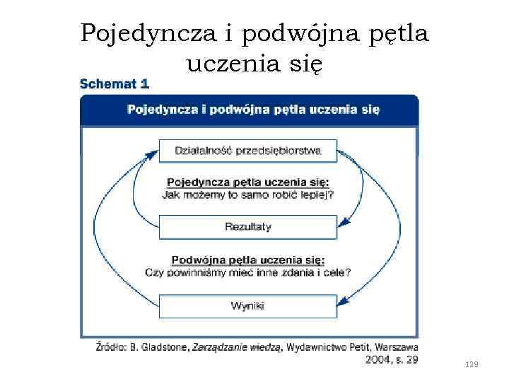 Pojedyncza i podwójna pętla uczenia się 129 