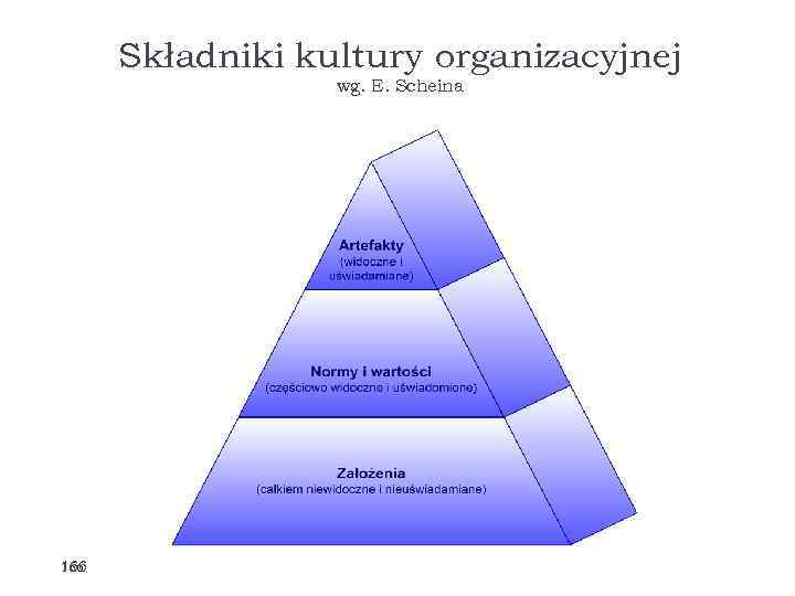 Składniki kultury organizacyjnej wg. E. Scheina 166 