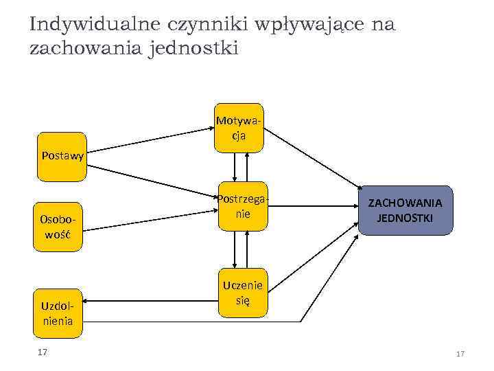 Indywidualne czynniki wpływające na zachowania jednostki Motywacja Postawy Osobowość Uzdolnienia 17 Postrzeganie ZACHOWANIA JEDNOSTKI