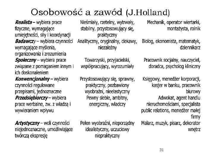 Osobowość a zawód (J. Holland) 31 