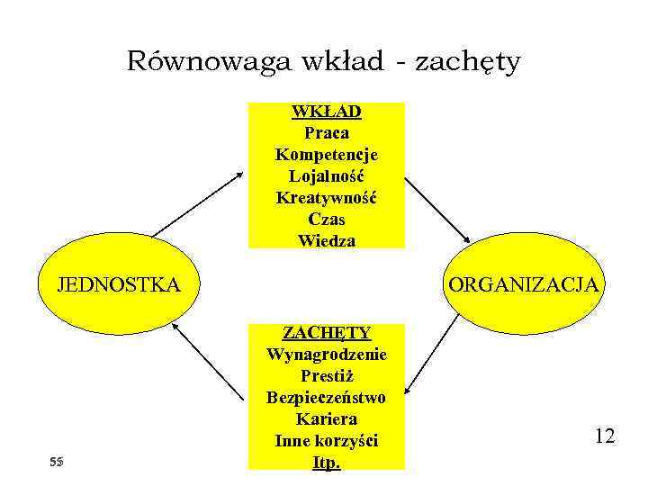 Równowaga wkład - zachęty WKŁAD Praca Kompetencje Lojalność Kreatywność Czas Wiedza JEDNOSTKA 55 55