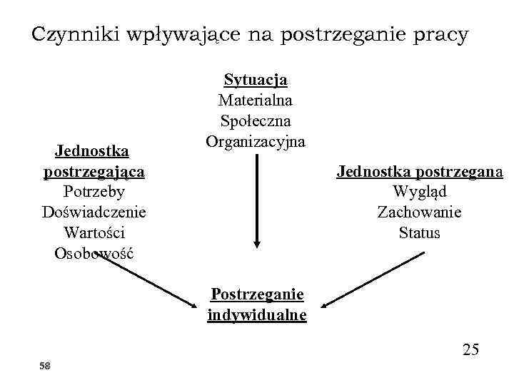 Czynniki wpływające na postrzeganie pracy Jednostka postrzegająca Potrzeby Doświadczenie Wartości Osobowość Sytuacja Materialna Społeczna