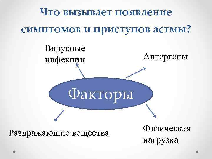 Что вызывает появление симптомов и приступов астмы? Вирусные инфекции Аллергены Факторы Раздражающие вещества Физическая