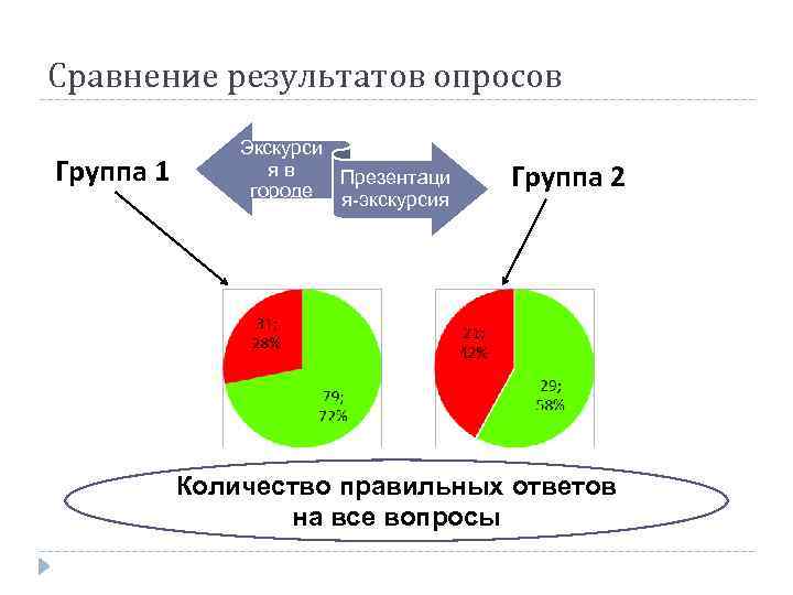 Сравнение результатов опросов Группа 1 Экскурси яв Презентаци городе я-экскурсия Группа 2 Количество правильных