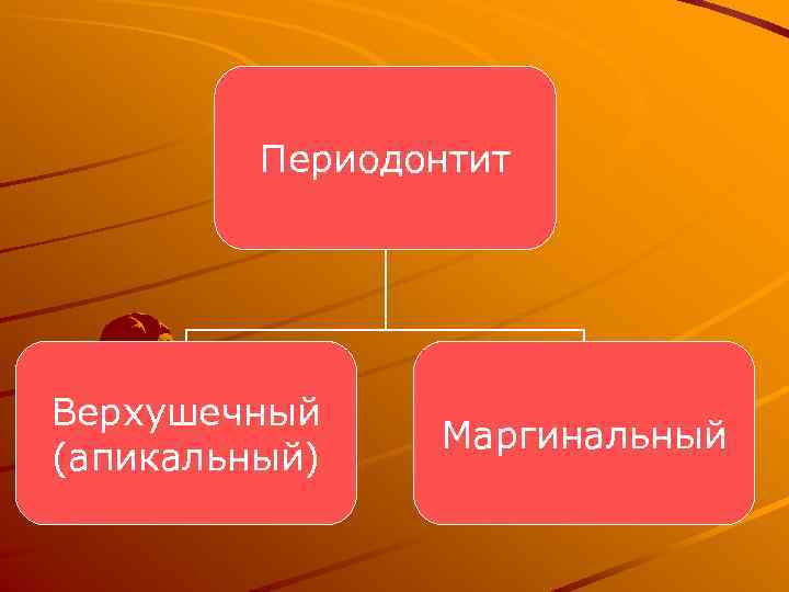 Периодонтит Верхушечный (апикальный) Маргинальный 