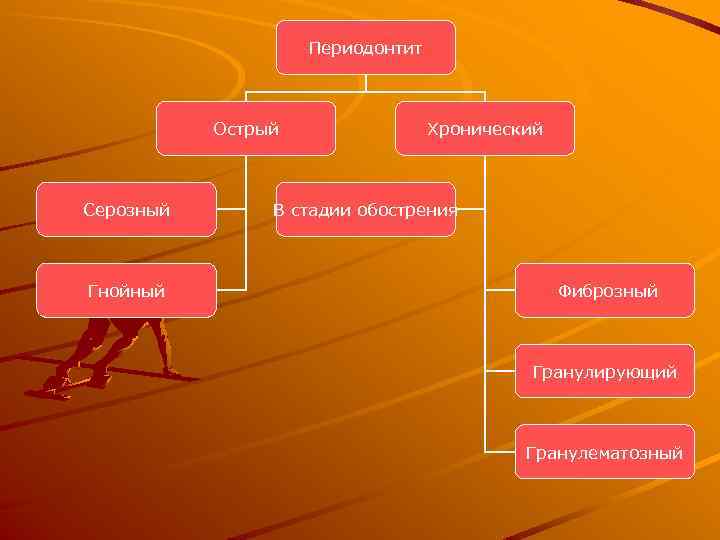 Периодонтит Острый Серозный Гнойный Хронический В стадии обострения Фиброзный Гранулирующий Гранулематозный 