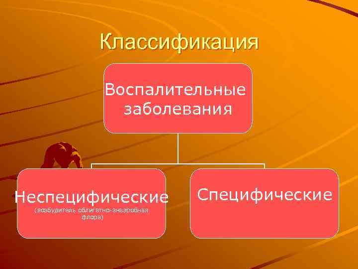 Классификация Воспалительные заболевания Неспецифические (возбудитель облигатно-анаэробная флора) Специфические 