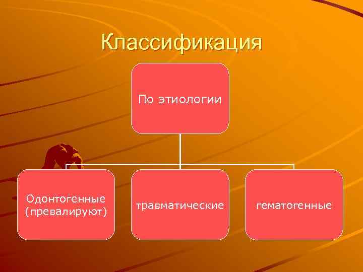 Классификация По этиологии Одонтогенные (превалируют) травматические гематогенные 