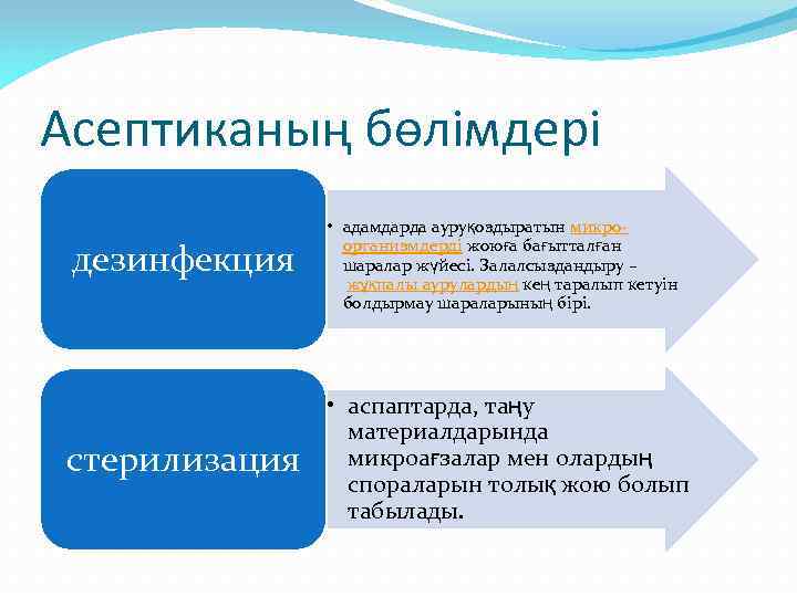 Асептиканың бөлімдері дезинфекция стерилизация • адамдарда ауруқоздыратын микроорганизмдерді жоюға бағытталған шаралар жүйесі. Залалсыздандыру –