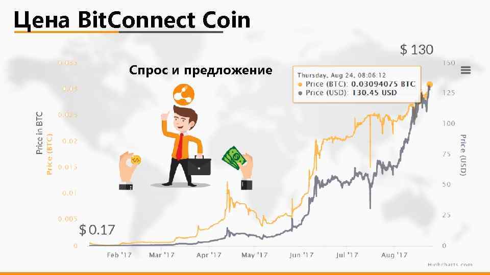 Цена Bit. Connect Coin Спрос и предложение 