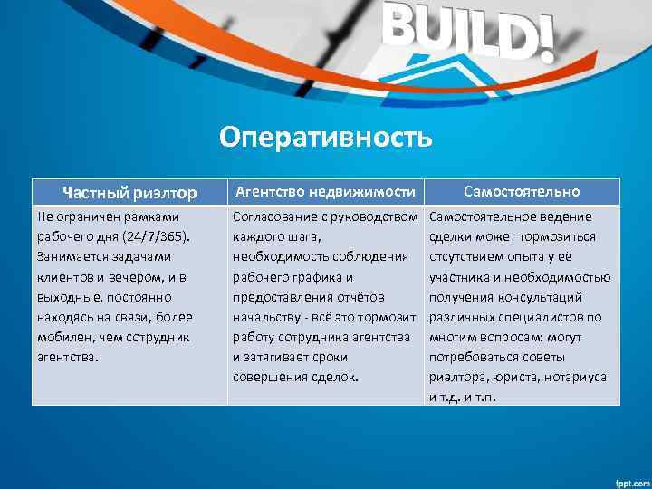 Оперативность Частный риэлтор Не ограничен рамками рабочего дня (24/7/365). Занимается задачами клиентов и вечером,