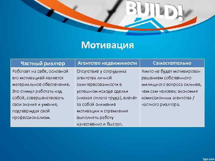 Мотивация Частный риэлтор Работает на себя, основной его мотивацией является материальное обеспечение. Это стимул