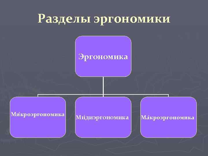 Разделы эргономики Эргономика Ми кроэргономика Ми диэргономика Ма кроэргономика 