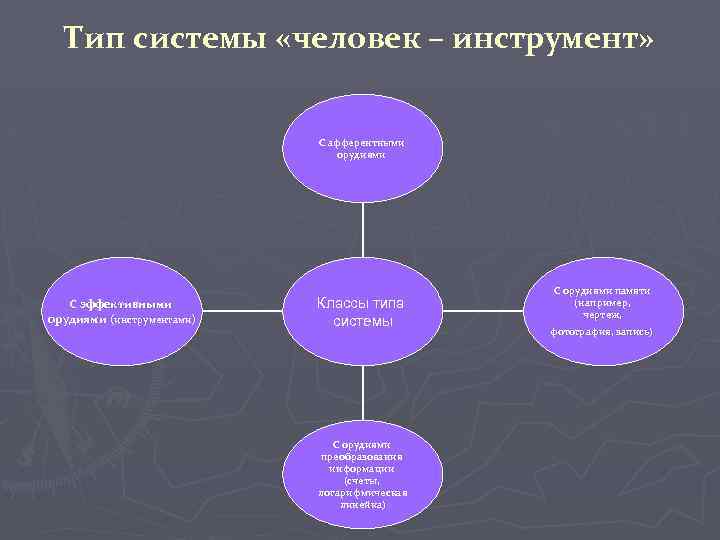 Тип системы «человек – инструмент» С афферентными орудиями С эффективными орудиями (инструментами) Классы типа