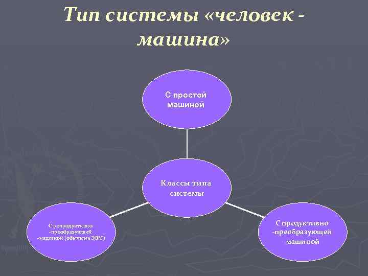Тип системы «человек машина» С простой машиной Классы типа системы С репродуктивно -преобразующей -машиной