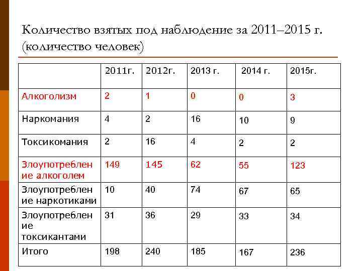 Количество взятых под наблюдение за 2011– 2015 г. (количество человек) 2011 г. 2012 г.