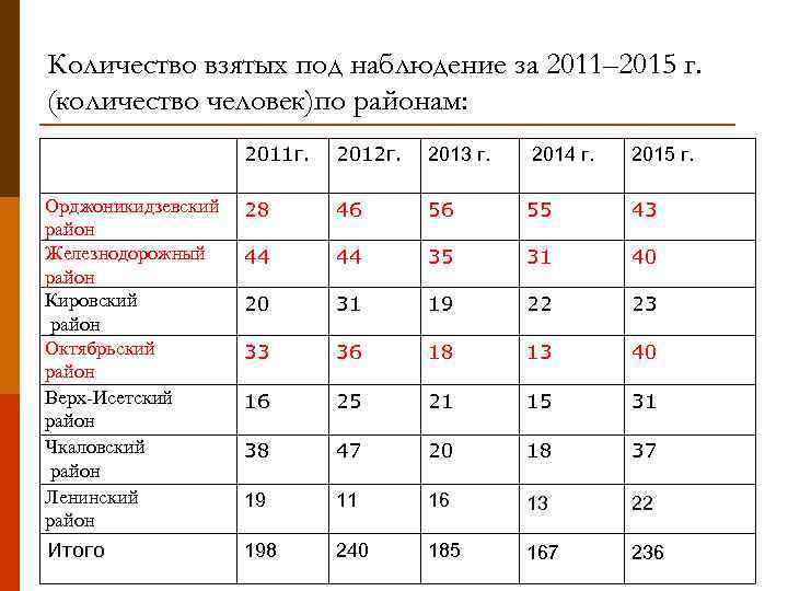 Количество взятых под наблюдение за 2011– 2015 г. (количество человек)по районам: 2011 г. 2012
