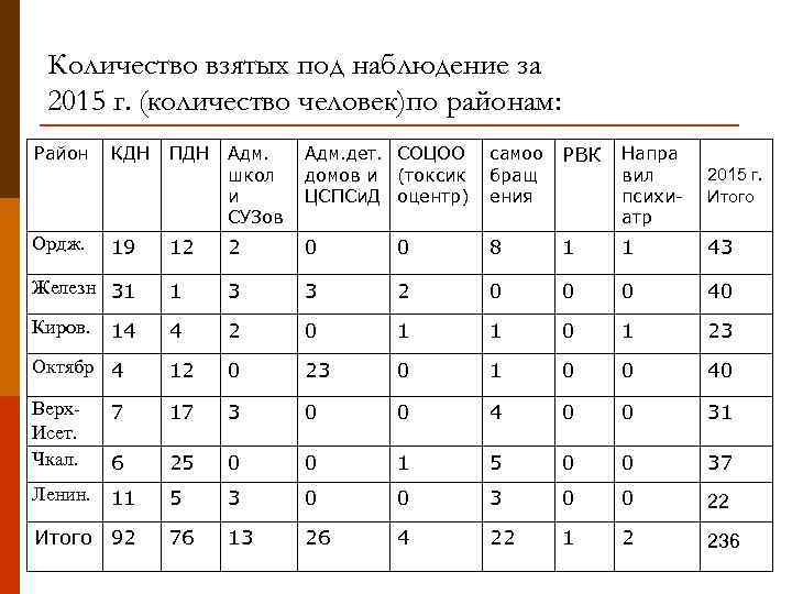 Количество взятых под наблюдение за 2015 г. (количество человек)по районам: Адм. школ и СУЗов