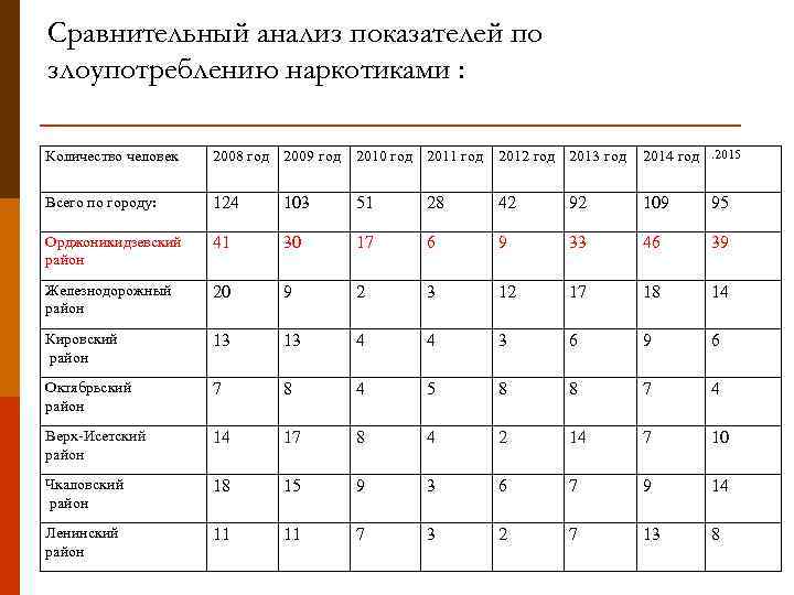 Сравнительный анализ показателей по злоупотреблению наркотиками : Количество человек 2008 год 2009 год 2010