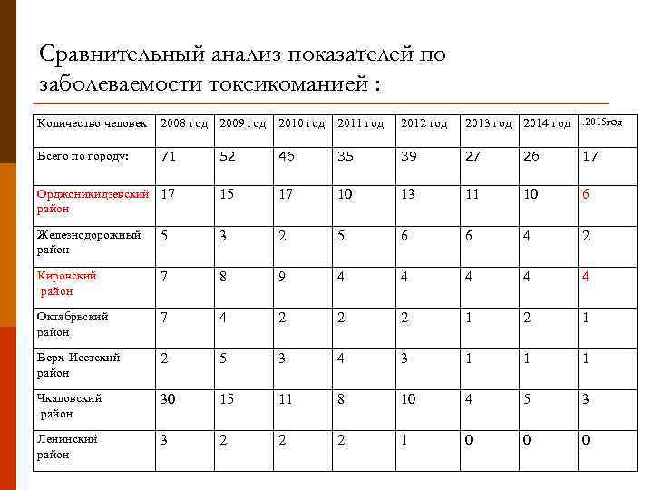 Сравнительный анализ показателей по заболеваемости токсикоманией : Количество человек 2008 год 2009 год 2010