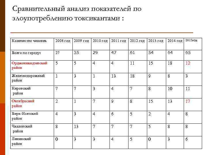 Сравнительный анализ показателей по злоупотреблению токсикантами : 2014 год 2015 год Количество человек 2008