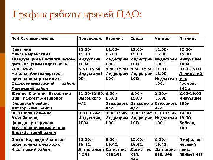 График работы врачей НДО: Ф. И. О. специалистов Понедельн. Вторник Среда Четверг Калугина Ольга