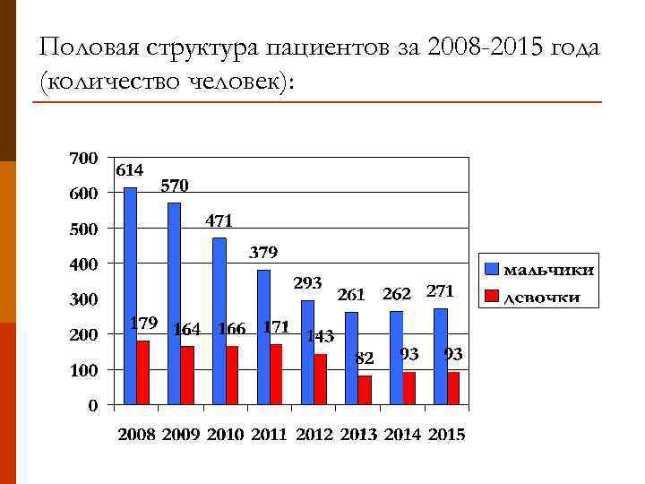 Половая структура пациентов за 2008 -2015 года (количество человек): 