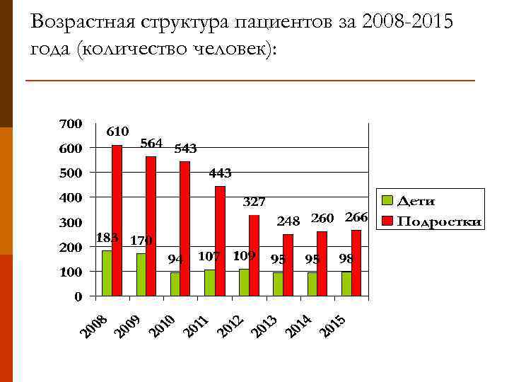 Возрастная структура пациентов за 2008 -2015 года (количество человек): 