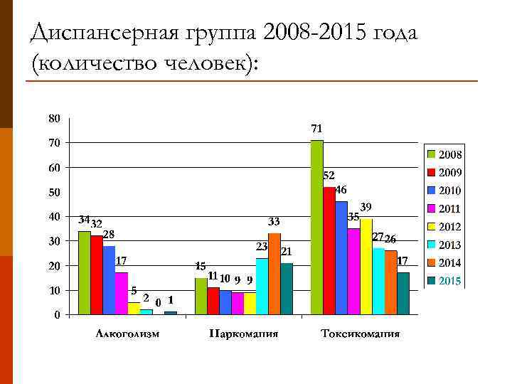 Диспансерная группа 2008 -2015 года (количество человек): 