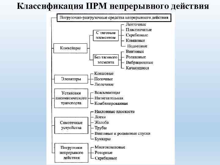 Действующая классификация. Классификация погрузочно-разгрузочных машин. Погрузо-разгрузочные машины классификация. Подвижные ремонтные мастерские классификация. Классификация транспортирующих машин непрерывного действия.