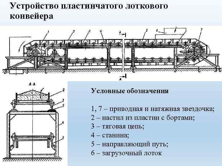 Устройство пластинчатого лоткового конвейера Условные обозначения 1, 7 – приводная и натяжная звездочка; 2