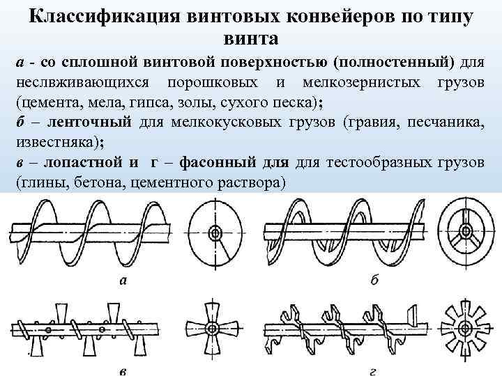 Классификация винтовых конвейеров по типу винта а - со сплошной винтовой поверхностью (полностенный) для