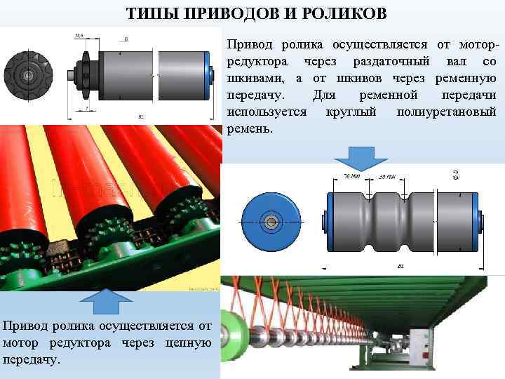 ТИПЫ ПРИВОДОВ И РОЛИКОВ Привод ролика осуществляется от мотор редуктора через раздаточный вал со