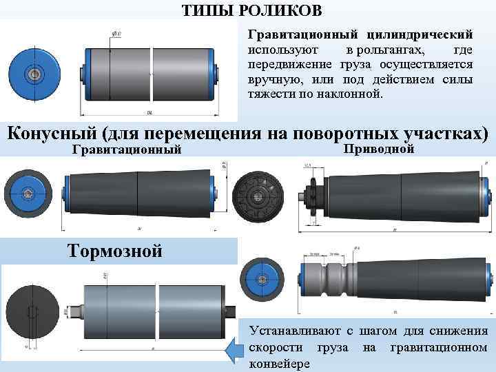 ТИПЫ РОЛИКОВ Гравитационный цилиндрический используют в рольгангах, где передвижение груза осуществляется вручную, или под