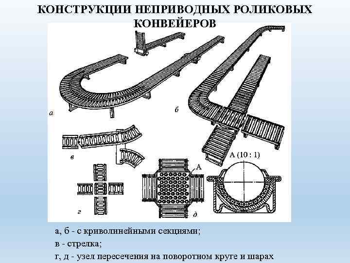 КОНСТРУКЦИИ НЕПРИВОДНЫХ РОЛИКОВЫХ КОНВЕЙЕРОВ а, б с криволинейными секциями; в стрелка; г, д узел