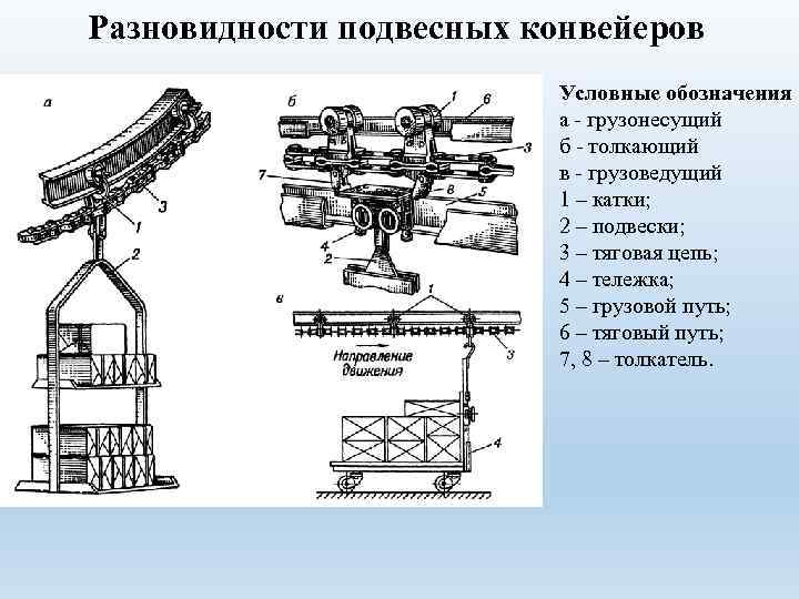 Разновидности подвесных конвейеров Условные обозначения а грузонесущий б толкающий в грузоведущий 1 – катки;