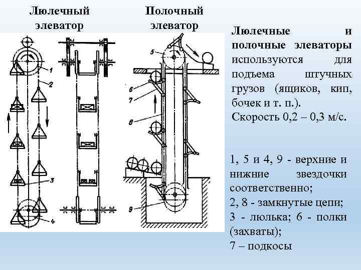 Люлечный элеватор Полочный элеватор Люлечные и полочные элеваторы используются для подъема штучных грузов (ящиков,