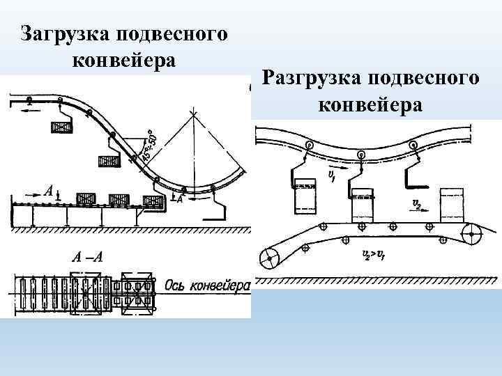 Загрузка подвесного конвейера Разгрузка подвесного конвейера 