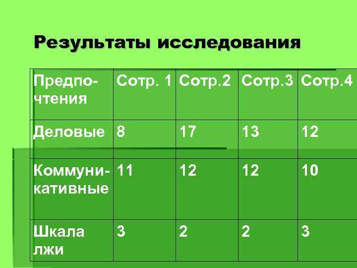 Результаты исследования Предпочтения Сотр. 1 Сотр. 2 Сотр. 3 Сотр. 4 Деловые 8 17