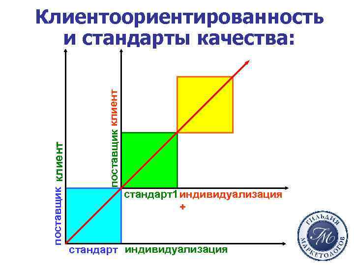 поставщик клиент Клиентоориентированность и стандарты качества: стандарт1 индивидуализация + стандарт индивидуализация 
