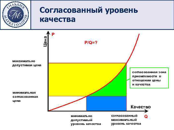 Цена Согласованный уровень качества P P/Q=? максимально допустимая цена согласованная зона приемлемости в отношении