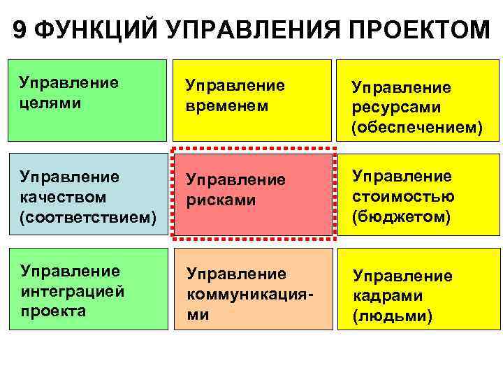 9 ФУНКЦИЙ УПРАВЛЕНИЯ ПРОЕКТОМ Управление целями Управление временем Управление ресурсами (обеспечением) Управление качеством (соответствием)