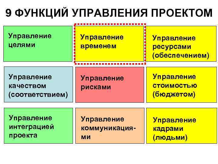 9 ФУНКЦИЙ УПРАВЛЕНИЯ ПРОЕКТОМ Управление целями Управление временем Управление ресурсами (обеспечением) Управление качеством (соответствием)