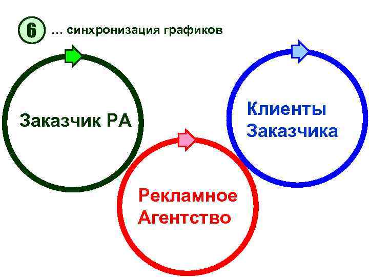 6 … синхронизация графиков Клиенты Заказчика Заказчик РА Рекламное Агентство 