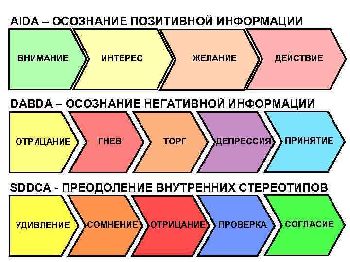 AIDA – ОСОЗНАНИЕ ПОЗИТИВНОЙ ИНФОРМАЦИИ ВНИМАНИЕ ИНТЕРЕС ЖЕЛАНИЕ ДЕЙСТВИЕ DABDA – ОСОЗНАНИЕ НЕГАТИВНОЙ ИНФОРМАЦИИ