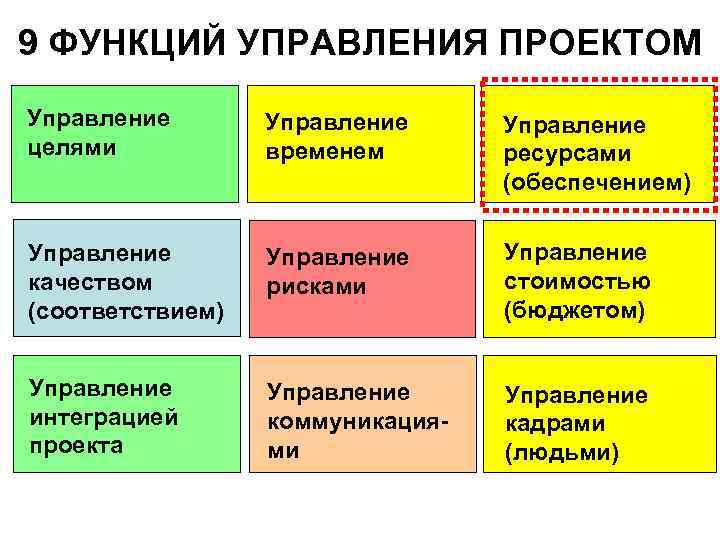 9 ФУНКЦИЙ УПРАВЛЕНИЯ ПРОЕКТОМ Управление целями Управление временем Управление ресурсами (обеспечением) Управление качеством (соответствием)