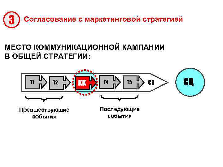 3 Согласование с маркетинговой стратегией МЕСТО КОММУНИКАЦИОННОЙ КАМПАНИИ В ОБЩЕЙ СТРАТЕГИИ: T 1 T